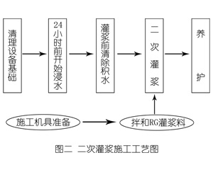 郏县灌浆料施工工艺—文字完整版